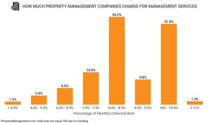How much do vacation rental property management companies charge?