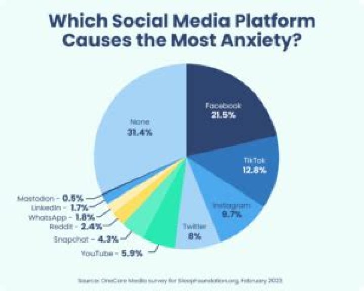 Is Facebook causing anxiety?