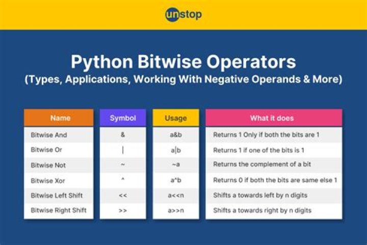 What's the point of Bitwise operations?