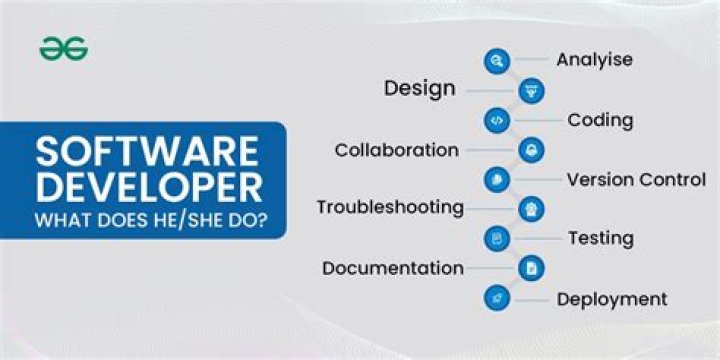 What do software developers do?