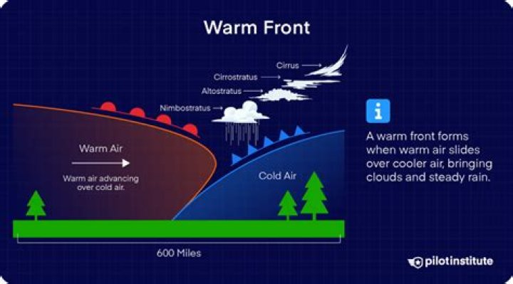 What does a cold front do?
