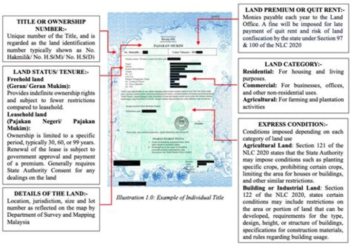 What does free of all liens and encumbrances mean?