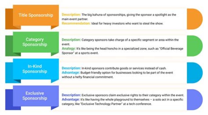 What is a sponsorship model?