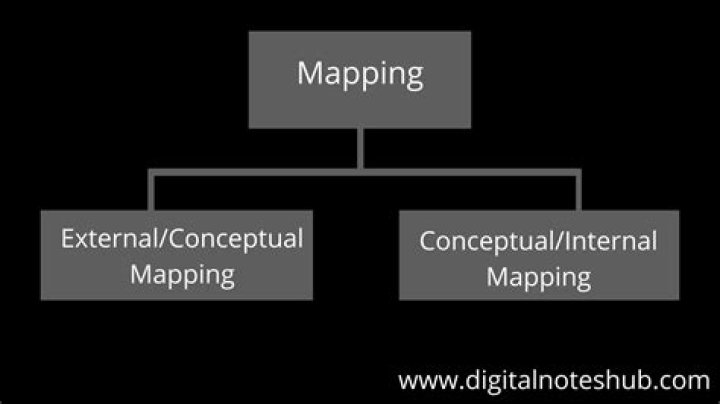What is called mapping?