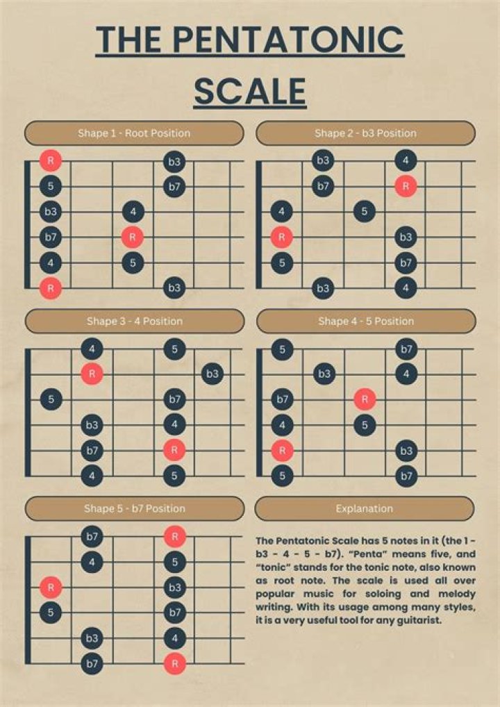 What is pentatonic scale ukulele?