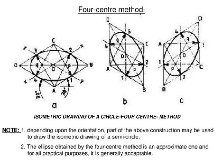 What is the four Centre method?