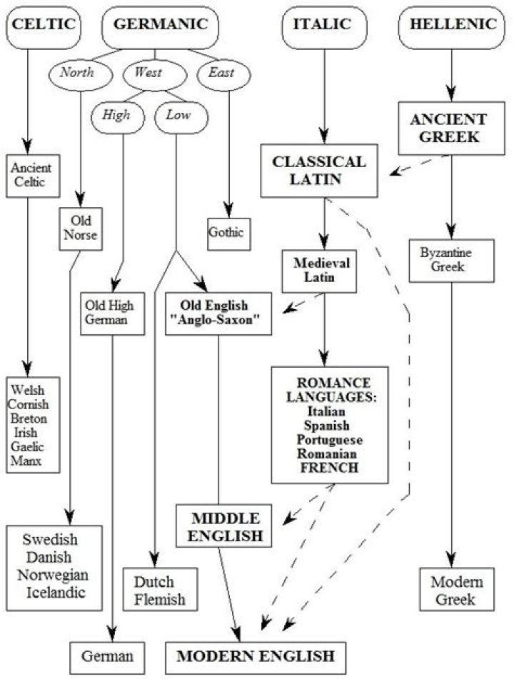 What language family is Greek?
