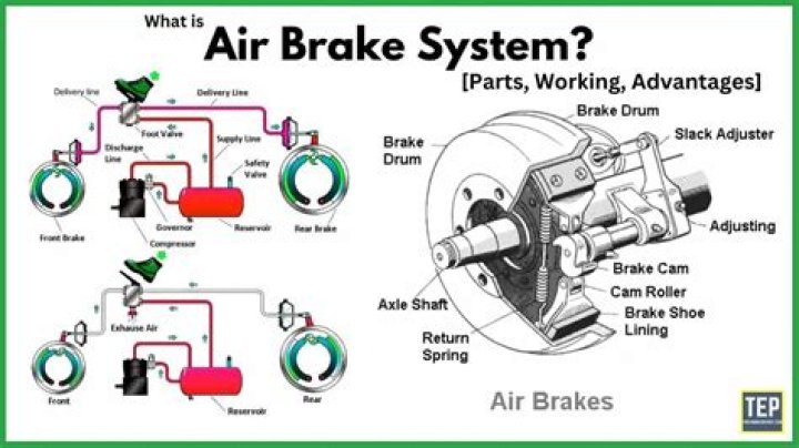 What type of brakes are used in cars?